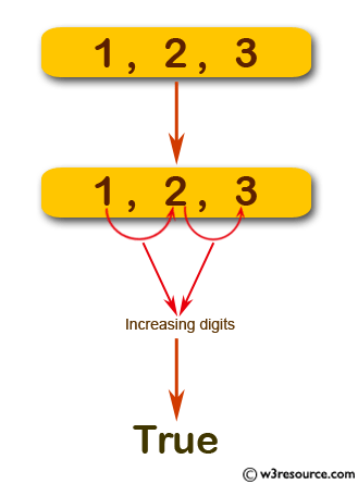 JavaScript: Check whether a given integer has an increasing digits sequence.