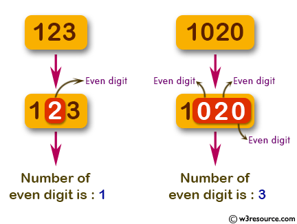 JavaScript: Find the number of even digits in a given integer.