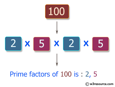 JavaScript: Find all distinct prime factors of a given integer.