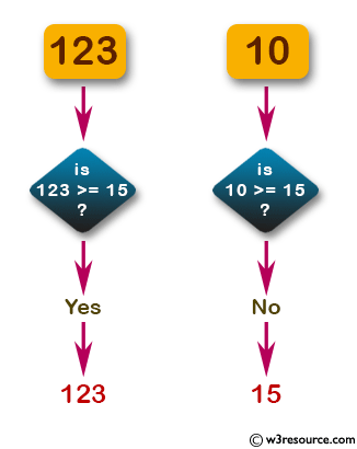JavaScript: Test whether a given integer is greater than 15 return the given number, otherwise return 15.
