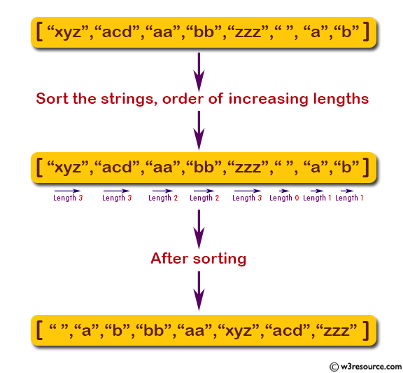 JavaScript: Sort the strings of a given array of strings in the order of increasing lengths.