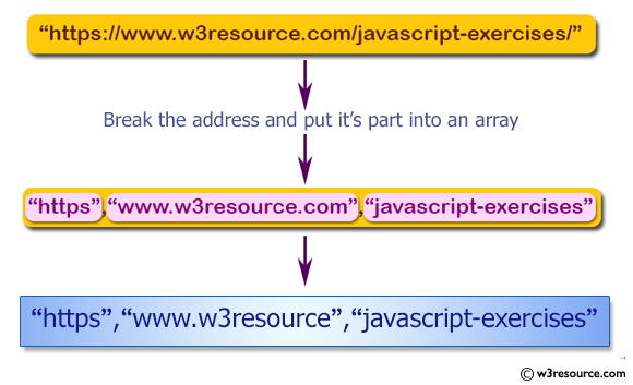 JavaScript: Break an address of an url and put it's part into an array.