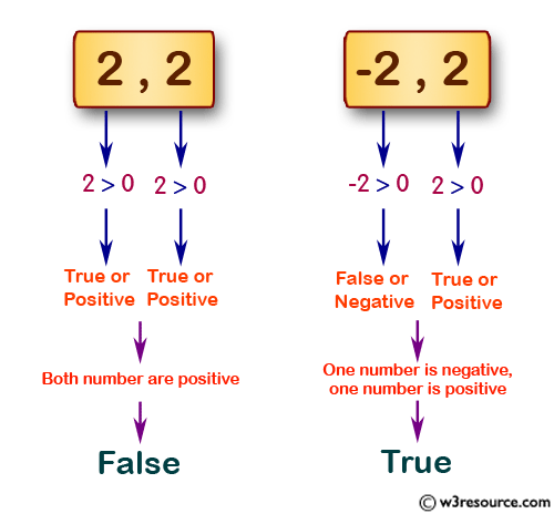 JavaScript: Check two given integers, one is positive and one is negative