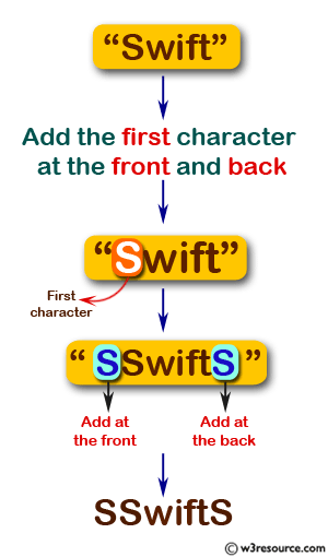 JavaScript: Create a new string from a given string with the first character of the given string added at the front and back