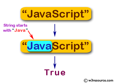 JavaScript: Check whether a string starts with 'Java' and false otherwise