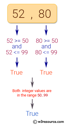 JavaScript: Check whether two given integer values are in the range 50..99