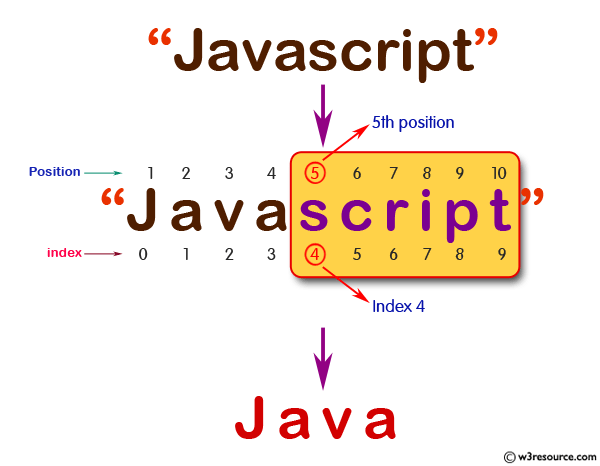 JavaScript: Check whether a string 'Script' presents at 5th (index 4) position in a given string