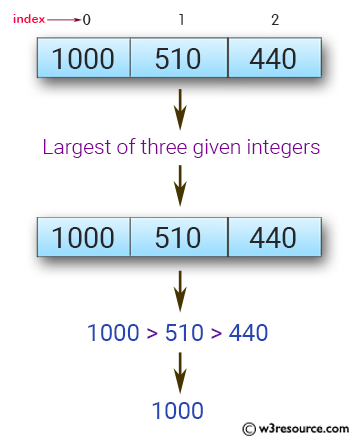 JavaScript: Find the largest of three given integers