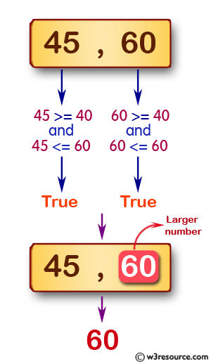 JavaScript: Find the larger number from the two given positive integers