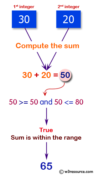 JavaScript: Compute the sum of the two given integers