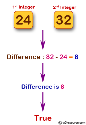 JavaScript: Check from two given integers whether one of them is 8 or their sum or difference is 8