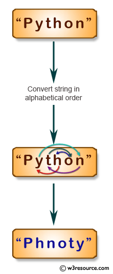 JavaScript: Convert the letters of a given string in alphabetical order