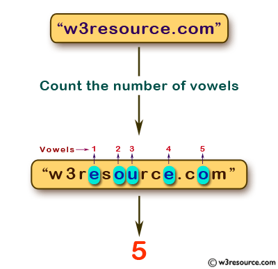 JavaScript: Count the number of vowels of a given string