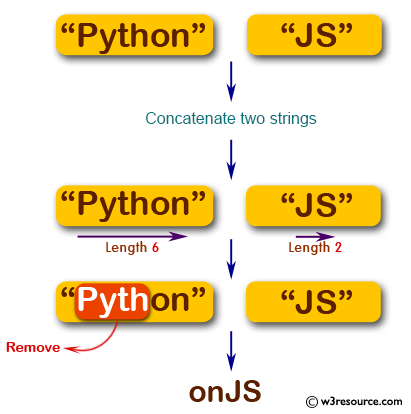 JavaScript: Concatenate two strings and return the result