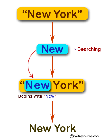 JavaScript: Display the city name if the string begins with 'Los' or 'New' otherwise return blank