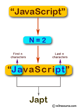 JavaScript: Create a new string taking the first and last n characters from a given string