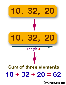 JavaScript: Compute the sum of three elements of a given array of integers of length 3.