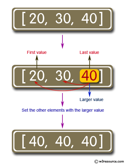 JavaScript: Find the larger value between the first or last and set all the other elements with that value.