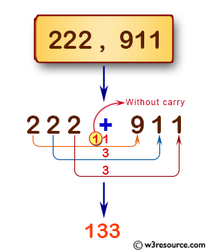 JavaScript: Add two positive integers without carry.