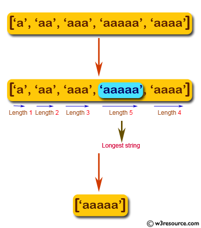 JavaScript: Find the longest string from a given array of strings.