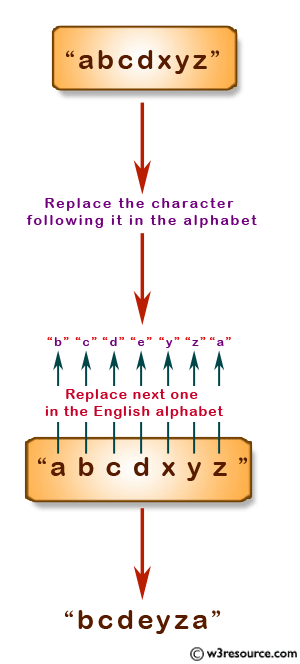 JavaScript: Replace each character of a given string by the next one in the English alphabet.