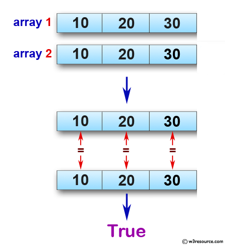 JavaScript: Check whether two arrays of integers of same length are similar or not.