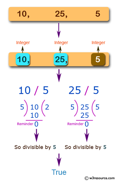 JavaScript: Check whether two given integers are similar or not.