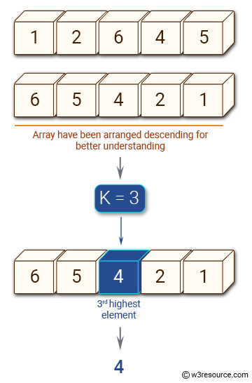 JavaScript: Find the kth greatest element of a given array of integers.