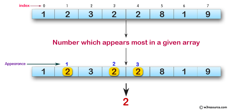 JavaScript: Find the number which appears most in a given array of integers.