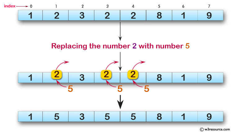 JavaScript: Replace all the numbers with a specified number of a given array of integers.