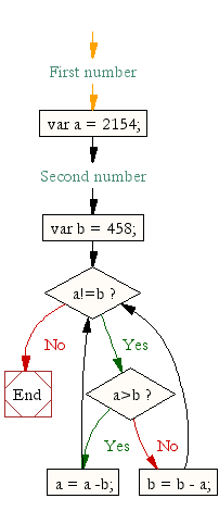 Flowchart: JavaScript:- Compute the greatest common divisor (GCD) of two positive integers