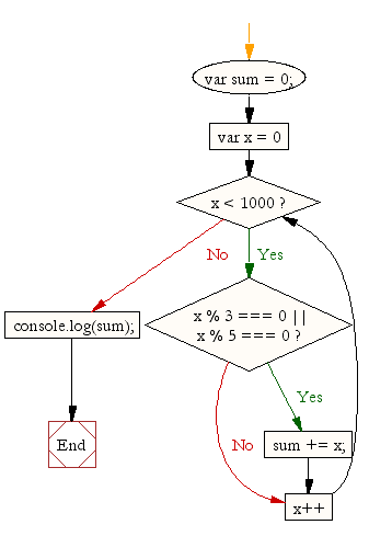 Flowchart: JavaScript:- Sum the multiples of 3 and 5 under 1000