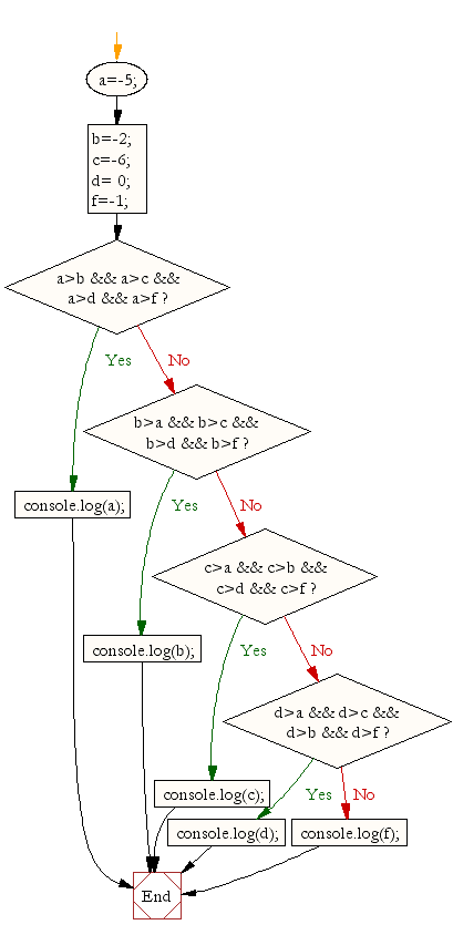 Flowchart: JavaScript:- Find the largest of five numbers
