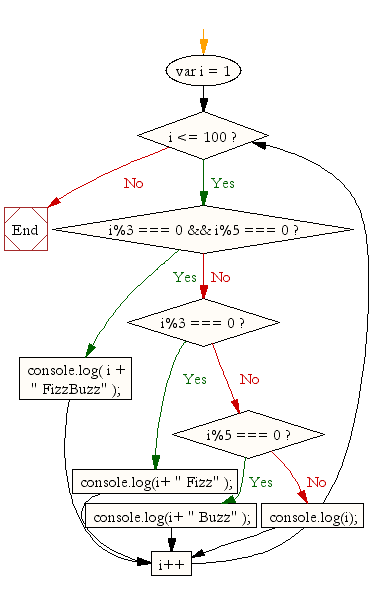 Flowchart: JavaScript:- Iterates the integers from 1 to 100
