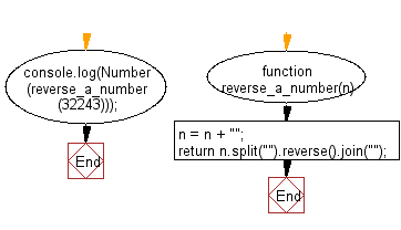 Flowchart: JavaScript function: Reverse a number