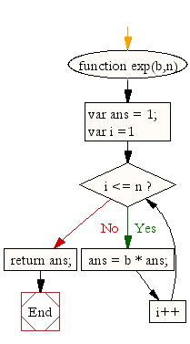 Flowchart: JavaScript function: Compute the value of bn where n is the exponent and b is the bases 