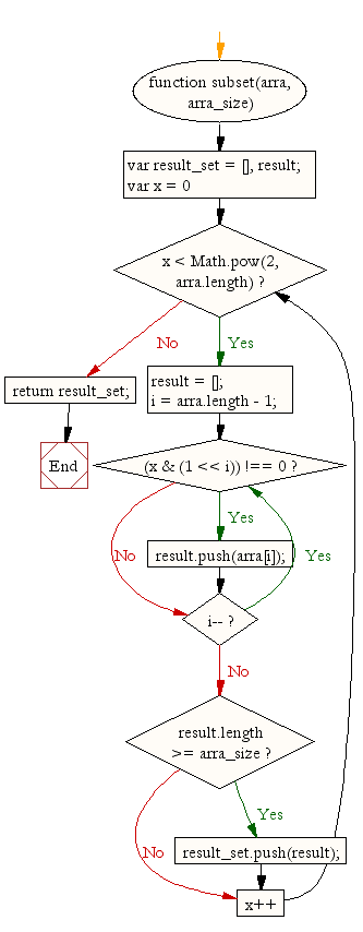 Flowchart: JavaScript function: Get all possible subset with a fixed length combinations in an array
