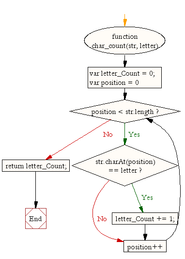 Flowchart: JavaScript function: Letter count within a string