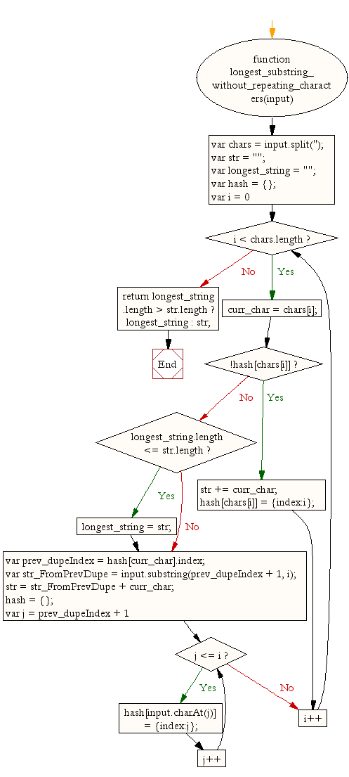 Flowchart: JavaScript function: Longest substring in a given a string without repeating characters