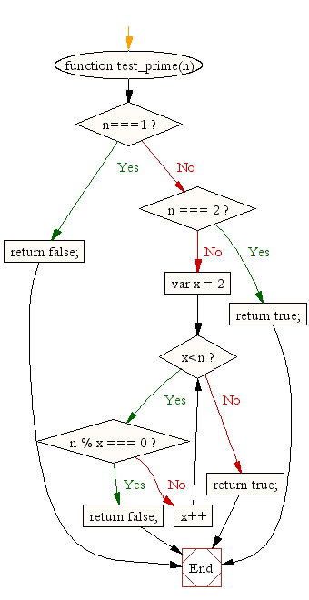 Flowchart: JavaScript function: Check a number is prime or not