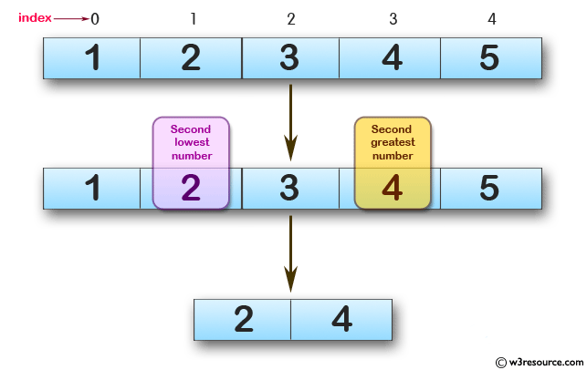 JavaScript: Second lowest and second greatest numbers from an array