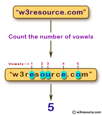 JavaScript: Counts the number of vowels within a string