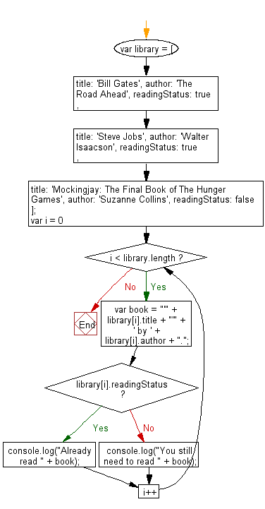 Flowchart: JavaScript - Gather and display infromation from an object.