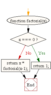 Flowchart: JavaScript recursion function- Calculate the factorial of a number