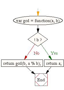 Flowchart: Flowchart: JavaScript recursion function- Find the greatest common divisor(gcd) of two positive numbers