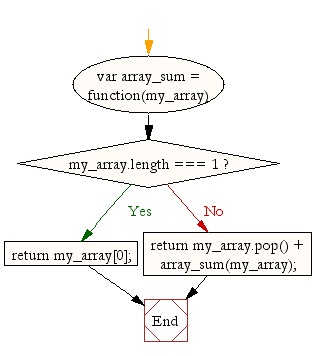 Flowchart: JavaScript recursion function- Compute the sum of an array of integers 