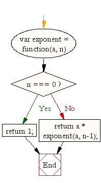 Flowchart: JavaScript recursion function- Compute the exponent of a number