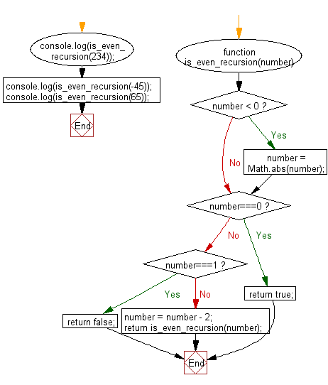 Flowchart: JavaScript recursion function- Check whether a number is even or not