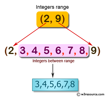 JavaScript: Get the integers in a range