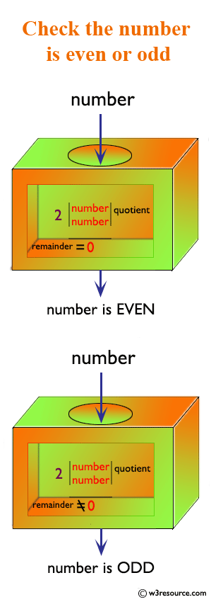 JavaScript: Check whether a number is even or not 